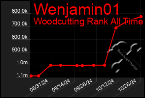 Total Graph of Wenjamin01