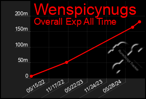 Total Graph of Wenspicynugs