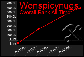 Total Graph of Wenspicynugs