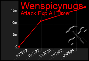 Total Graph of Wenspicynugs