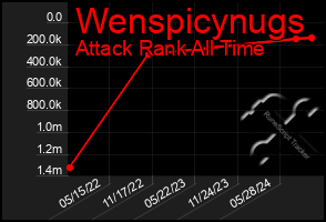 Total Graph of Wenspicynugs