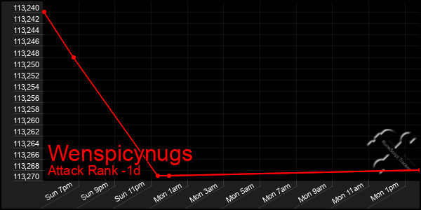 Last 24 Hours Graph of Wenspicynugs