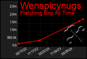 Total Graph of Wenspicynugs