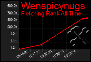 Total Graph of Wenspicynugs