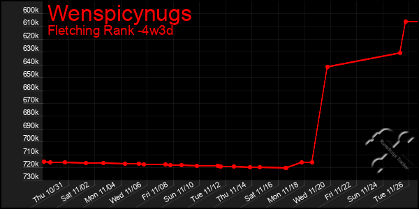 Last 31 Days Graph of Wenspicynugs