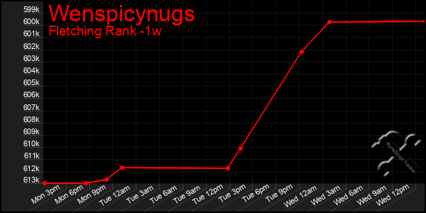 Last 7 Days Graph of Wenspicynugs