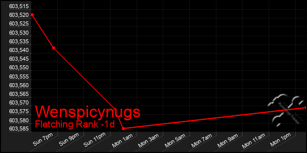 Last 24 Hours Graph of Wenspicynugs