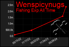 Total Graph of Wenspicynugs