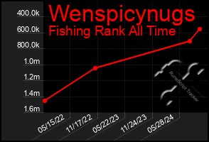 Total Graph of Wenspicynugs