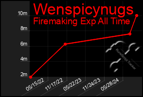 Total Graph of Wenspicynugs