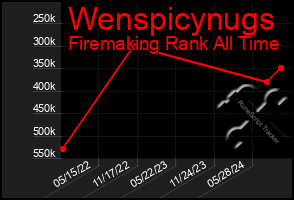 Total Graph of Wenspicynugs