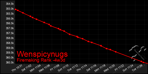 Last 31 Days Graph of Wenspicynugs