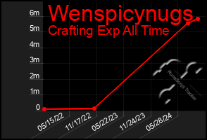 Total Graph of Wenspicynugs