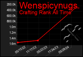 Total Graph of Wenspicynugs