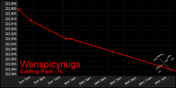 Last 24 Hours Graph of Wenspicynugs