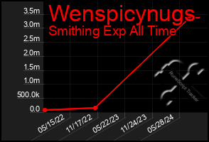 Total Graph of Wenspicynugs