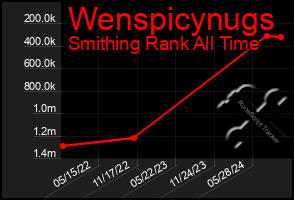 Total Graph of Wenspicynugs