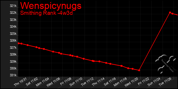 Last 31 Days Graph of Wenspicynugs