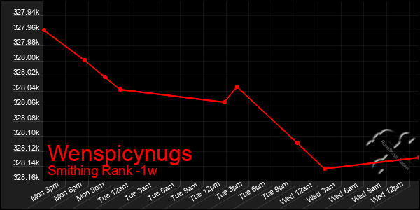 Last 7 Days Graph of Wenspicynugs