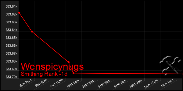 Last 24 Hours Graph of Wenspicynugs