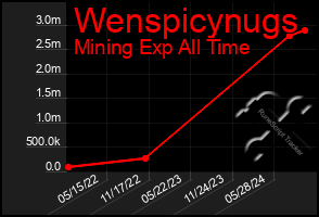 Total Graph of Wenspicynugs