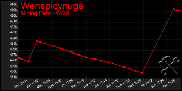 Last 31 Days Graph of Wenspicynugs