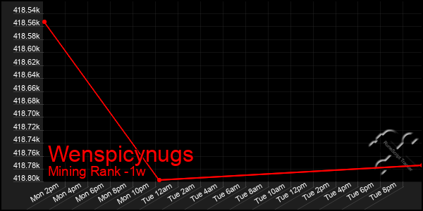 Last 7 Days Graph of Wenspicynugs