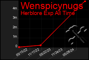 Total Graph of Wenspicynugs