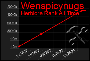 Total Graph of Wenspicynugs