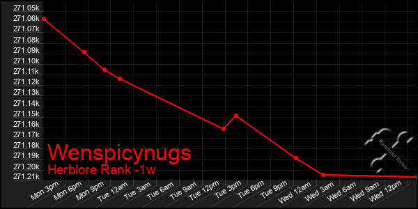 Last 7 Days Graph of Wenspicynugs