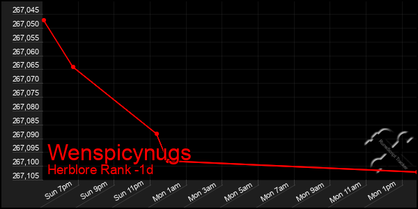 Last 24 Hours Graph of Wenspicynugs