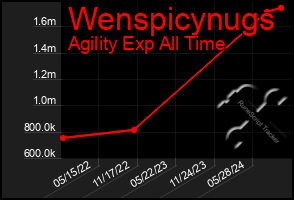 Total Graph of Wenspicynugs