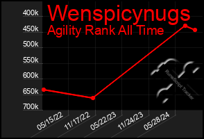 Total Graph of Wenspicynugs