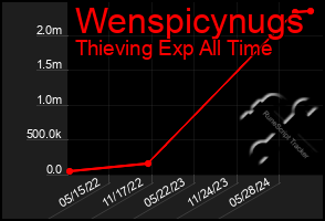 Total Graph of Wenspicynugs