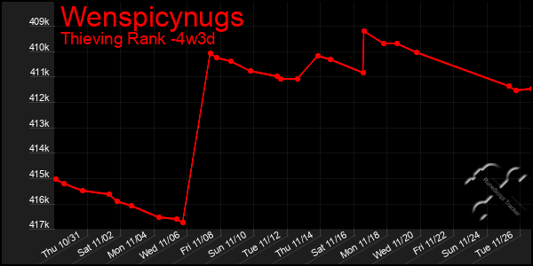 Last 31 Days Graph of Wenspicynugs