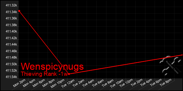 Last 7 Days Graph of Wenspicynugs