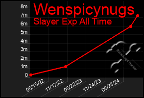 Total Graph of Wenspicynugs