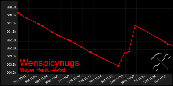 Last 31 Days Graph of Wenspicynugs