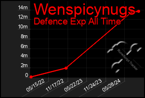 Total Graph of Wenspicynugs