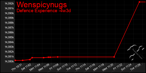 Last 31 Days Graph of Wenspicynugs