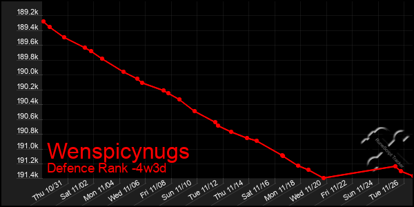 Last 31 Days Graph of Wenspicynugs