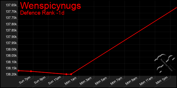 Last 24 Hours Graph of Wenspicynugs