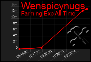 Total Graph of Wenspicynugs