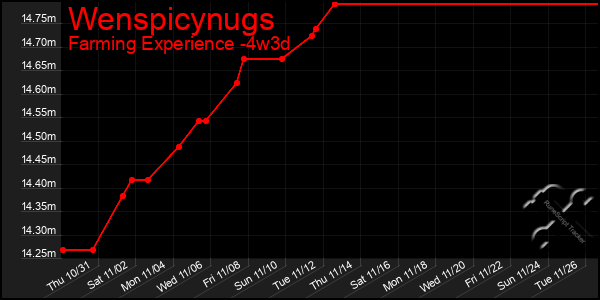 Last 31 Days Graph of Wenspicynugs