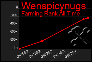 Total Graph of Wenspicynugs