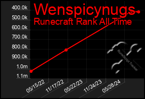 Total Graph of Wenspicynugs