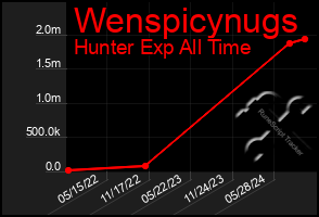 Total Graph of Wenspicynugs