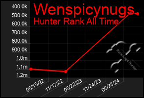 Total Graph of Wenspicynugs