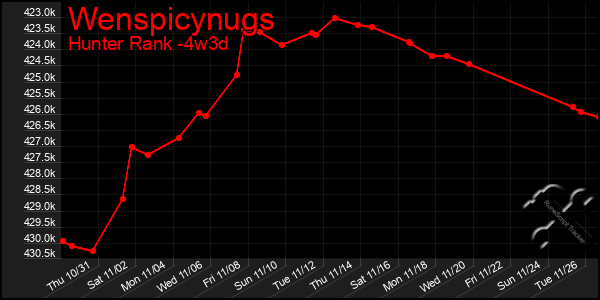 Last 31 Days Graph of Wenspicynugs