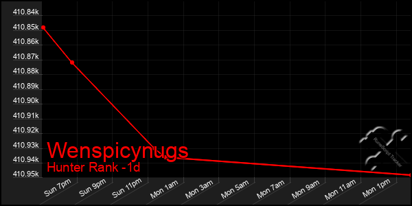 Last 24 Hours Graph of Wenspicynugs